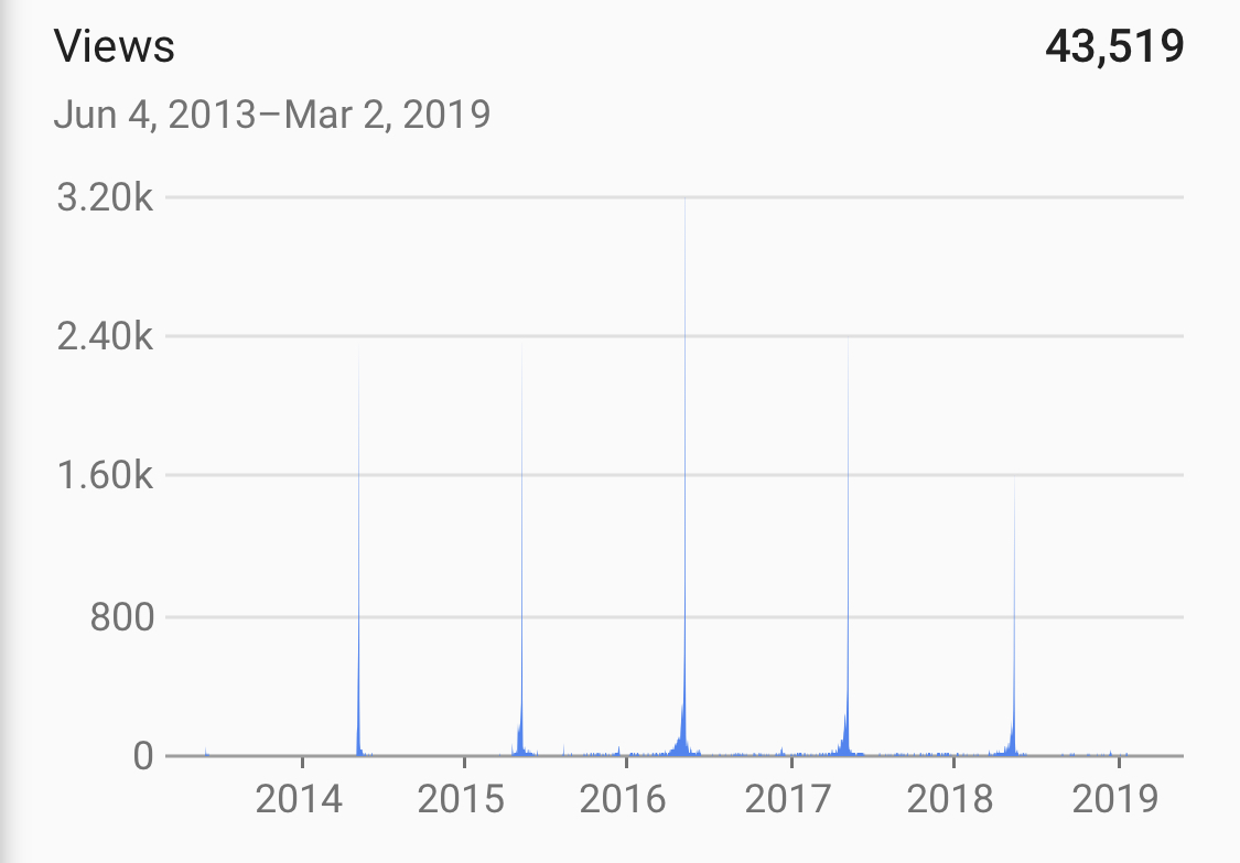 We see a huge peak in views every year right before the AP.
