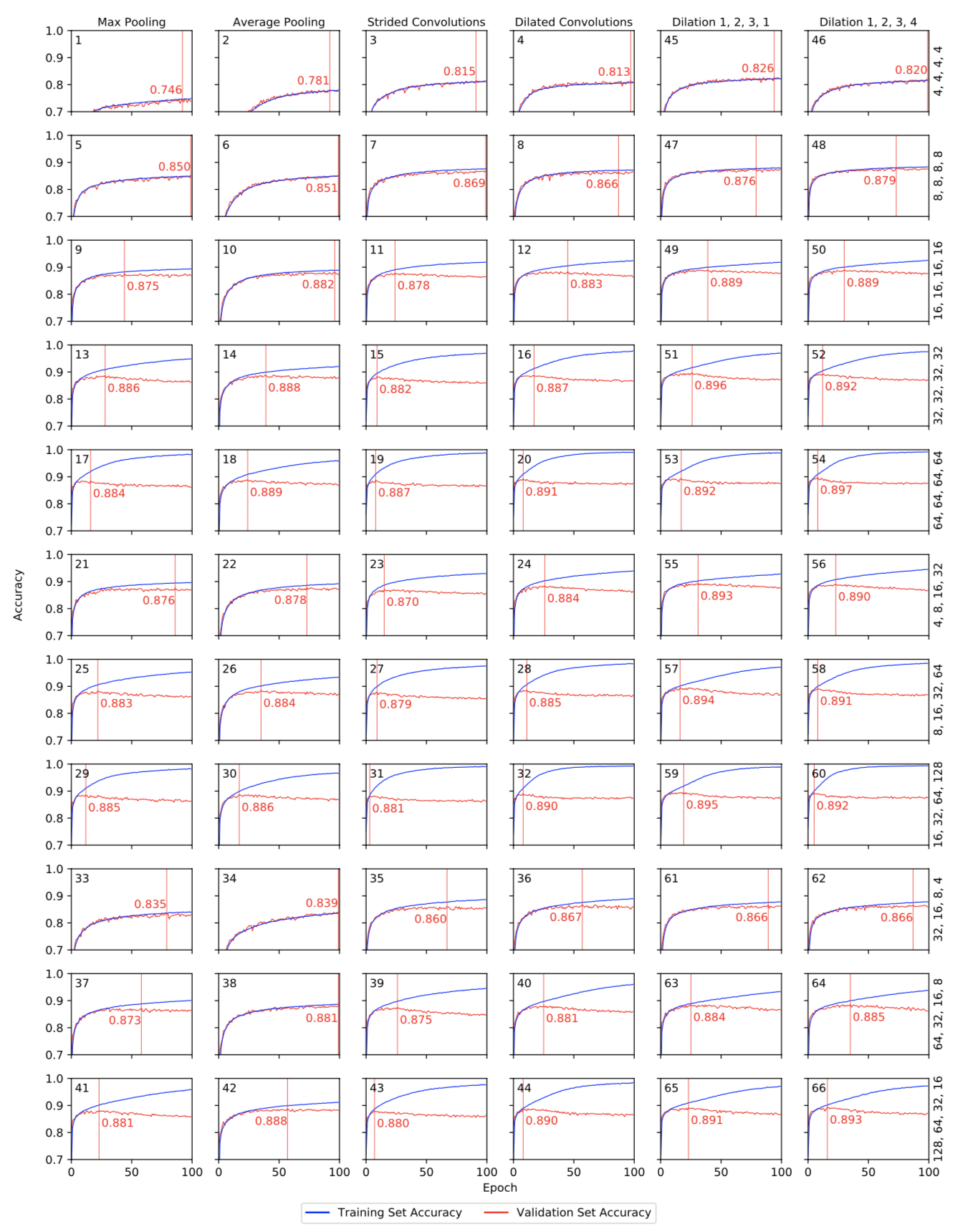 Training (blue) and validation (red) curves for models 1 - 66, resulting from the experiments for research question 1 (first four columns) and research questino 2 (last two columns). The black number at the top left of each graph indicates the model ID. The red line indicates the epoch that reached the highest validation score; the red number indicates the highest validation score. Labels at the top indicate dimensionality reduction type; labels on the right indicate the architecture in terms of kernels per layer.