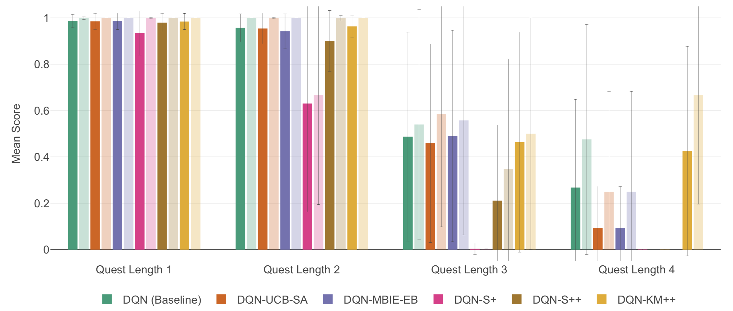 Mean scores with error bounds for our different models trained on games with quest lengths 1 through 4. Darker-shade bars represent means over the full 400 episodes; lighter-shade bars represent means over the last 50 episodes.