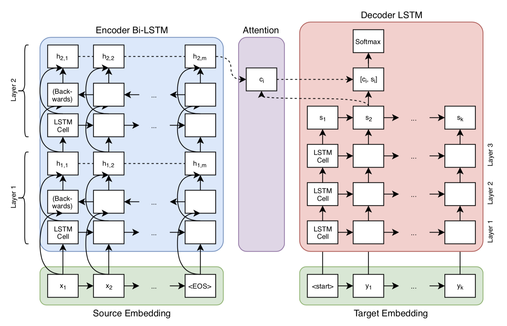 Diagram of the NMT system architecture with a 2-layer encoder (bi- directional LSTMs) and a 3-layer decoder (LSTMs). Figure made in draw.io and adapted from Britz et al. (2017).